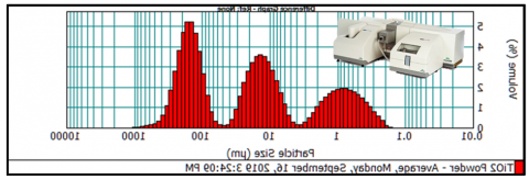 粒度分析(DLS，激光衍射)机和结果